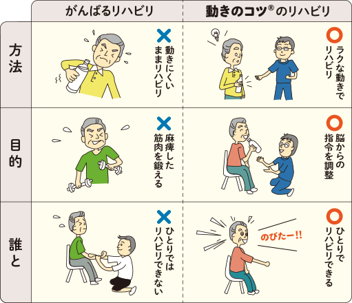リハビリ方法の比較表