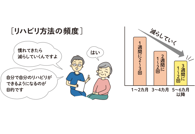 リハビリの頻度